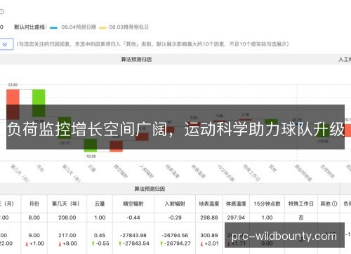 负荷监控增长空间广阔,运动科学助力球队升级 负荷监控增长空间广阔,运动科学助力球队升级